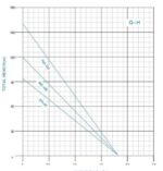 Винтова потопяема помпа Jiadi 3QGDA 550-100 - 550W